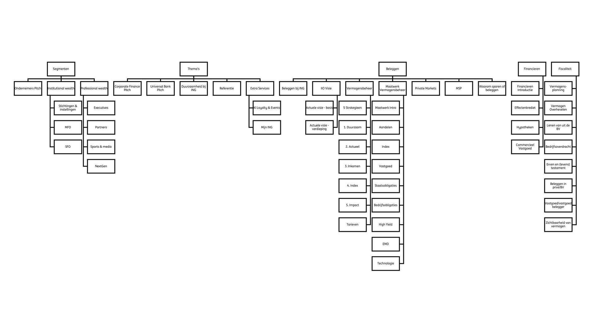 ING Private Banking — modular pitch flow and structure