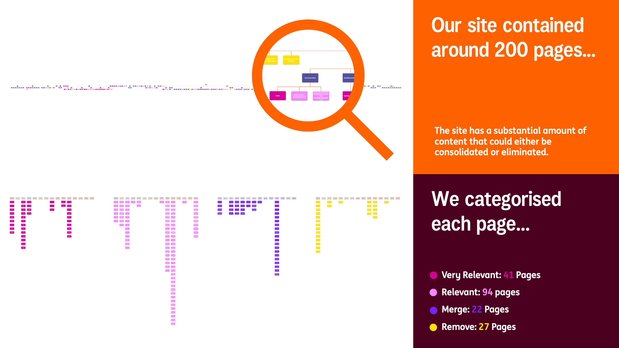 ING Private Banking — site categorisation and IA