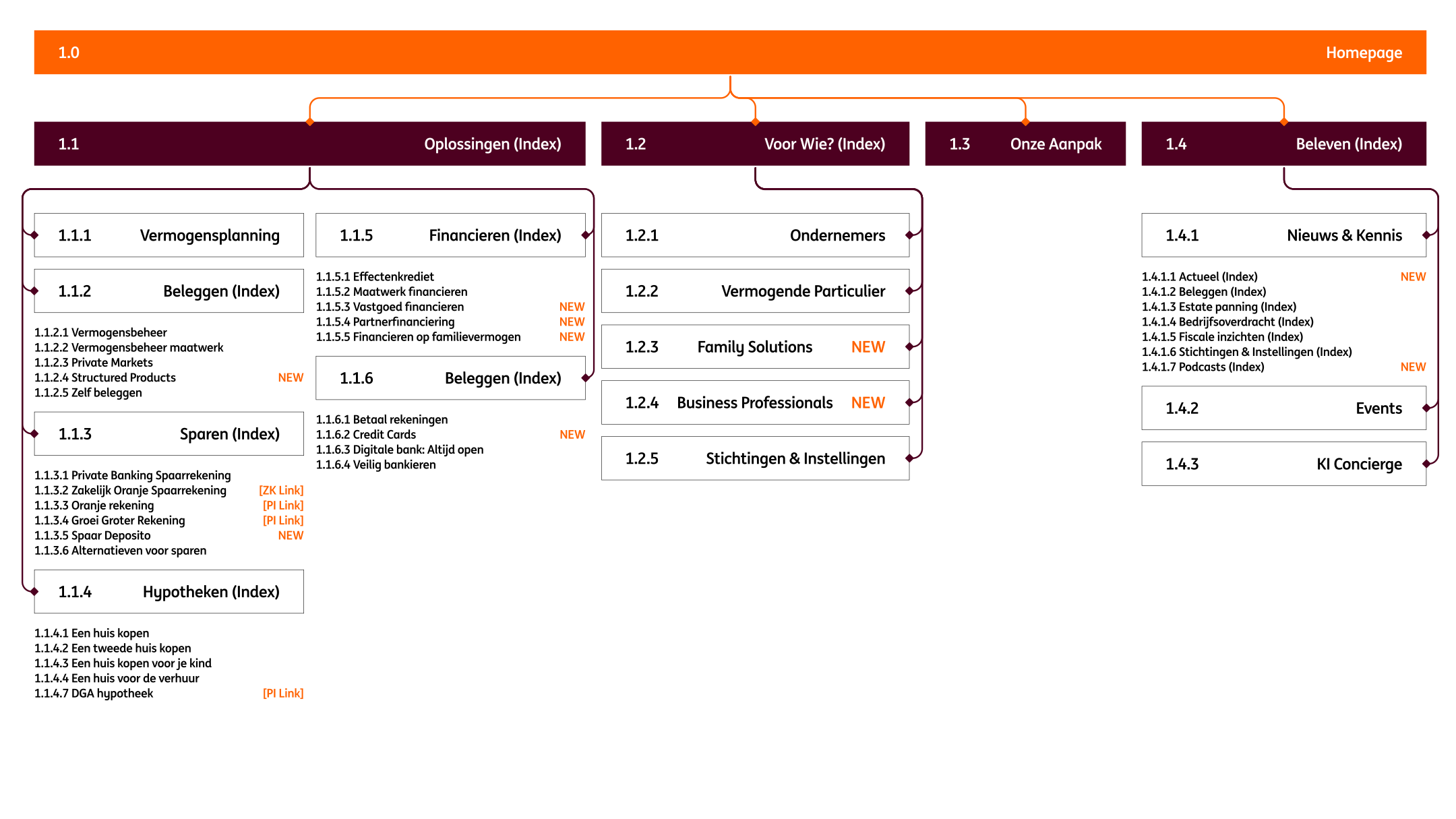 ING Private Banking — revised site structure and navigation