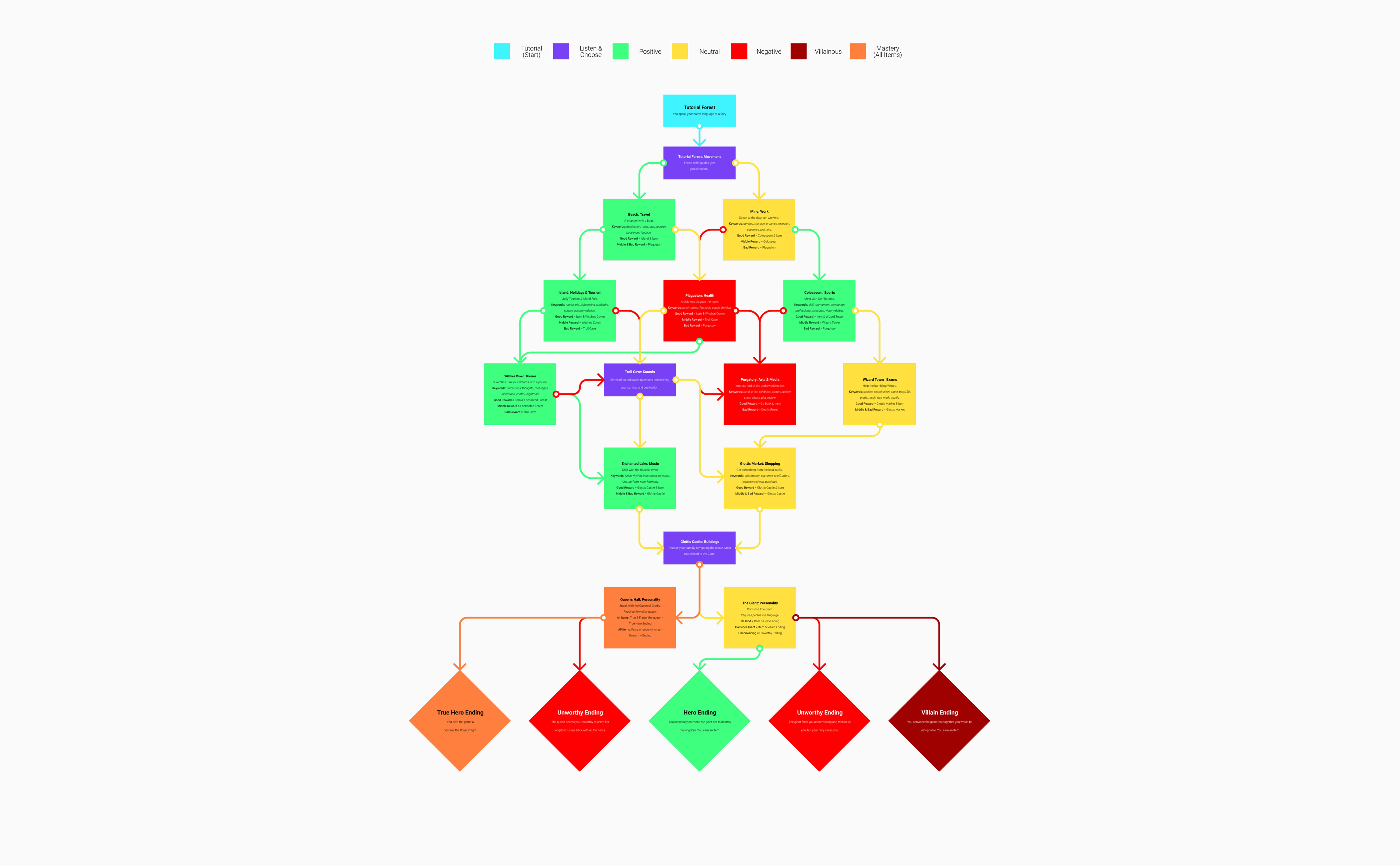 Branching narrative flowchart — decision tree showing multiple paths, endings (Win, Loss, Misstep, Villainous), and progression states