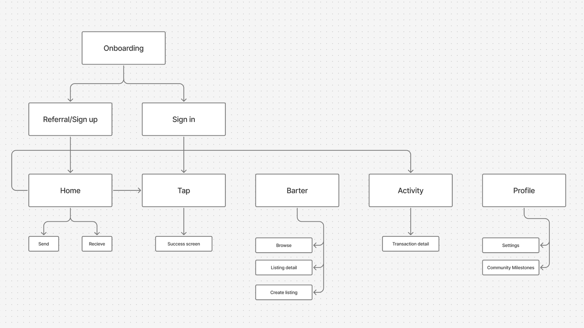 Tekenomie MVP structure — sitemap showing onboarding, home, tap, barter, activity, and profile flows