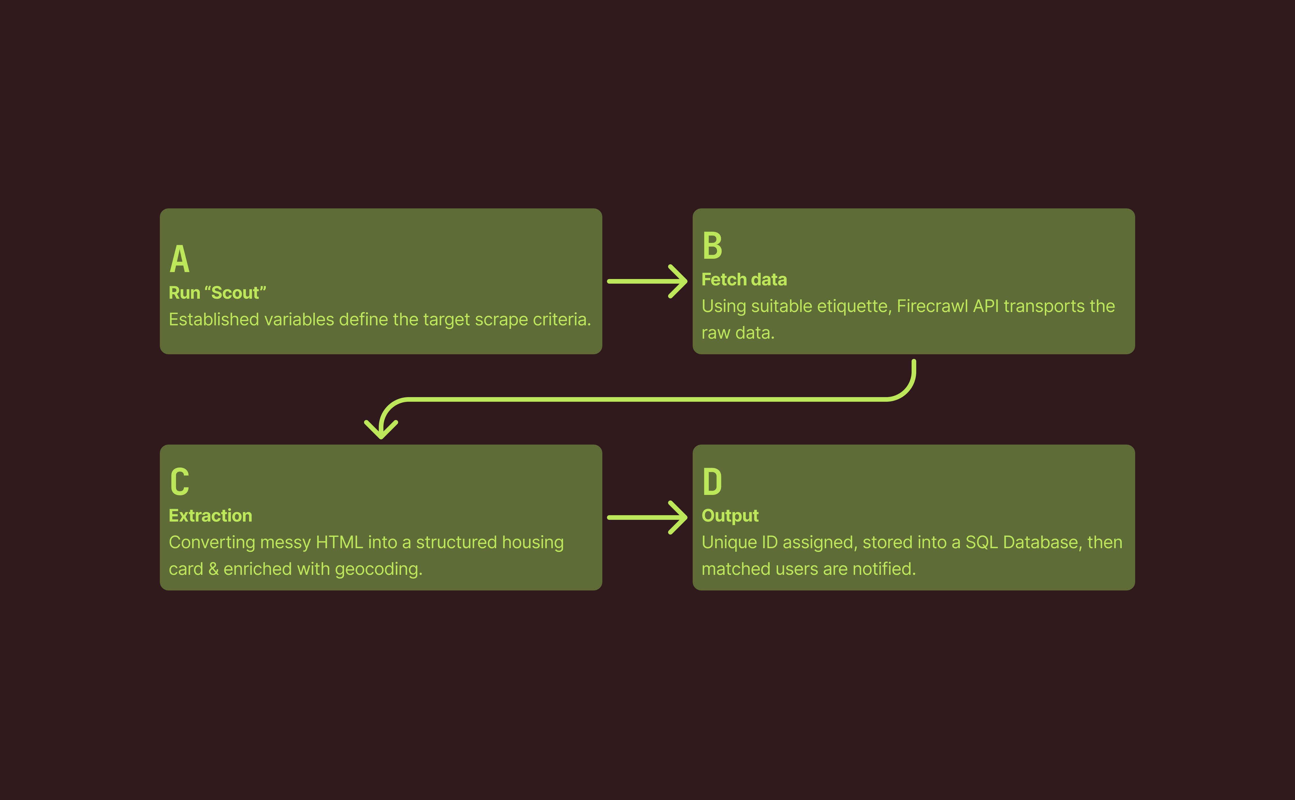 Vindmolen — Scout (web scraper) scraping process