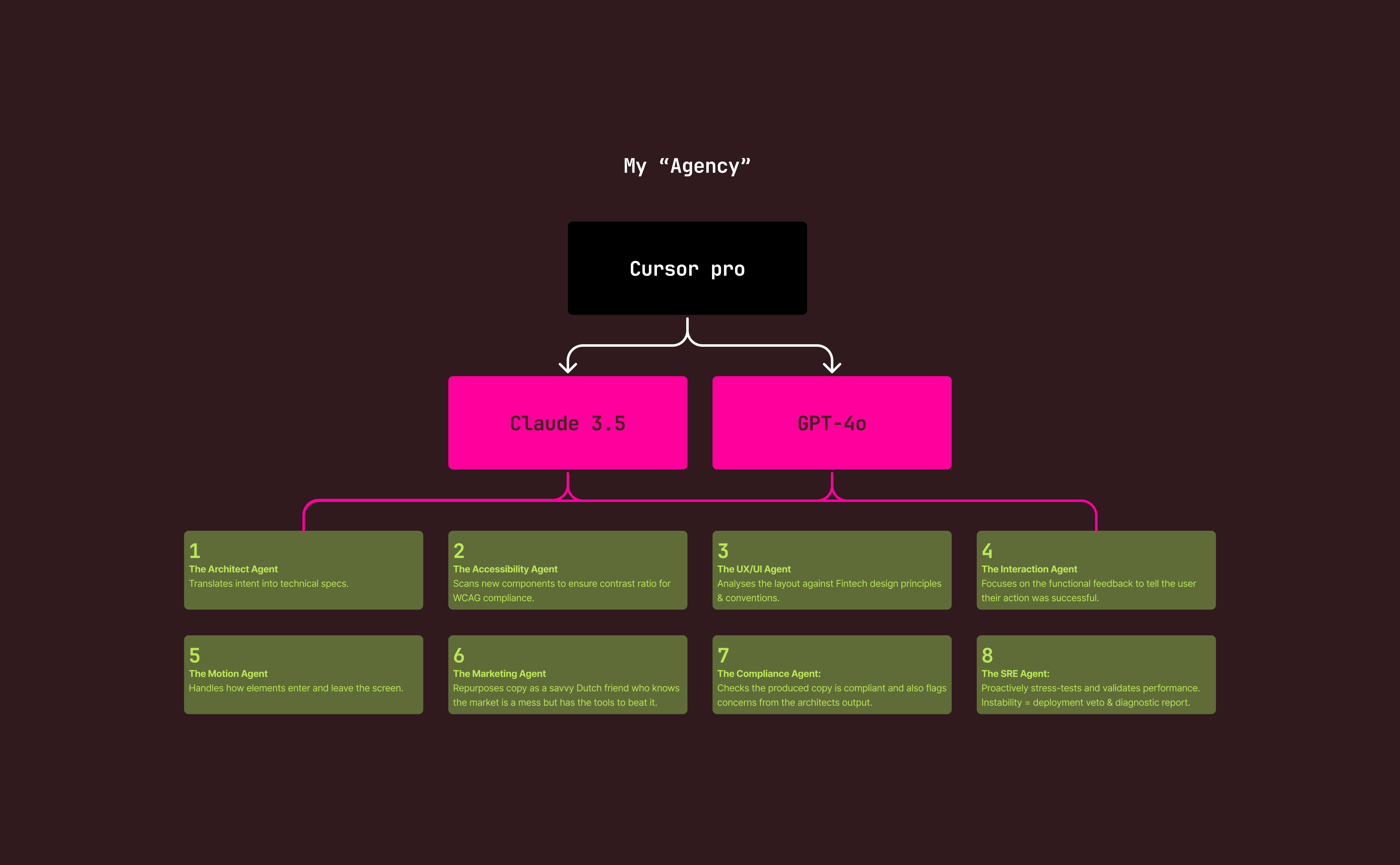 Vindmolen — My Agentic workflow, including subagents and AI models used