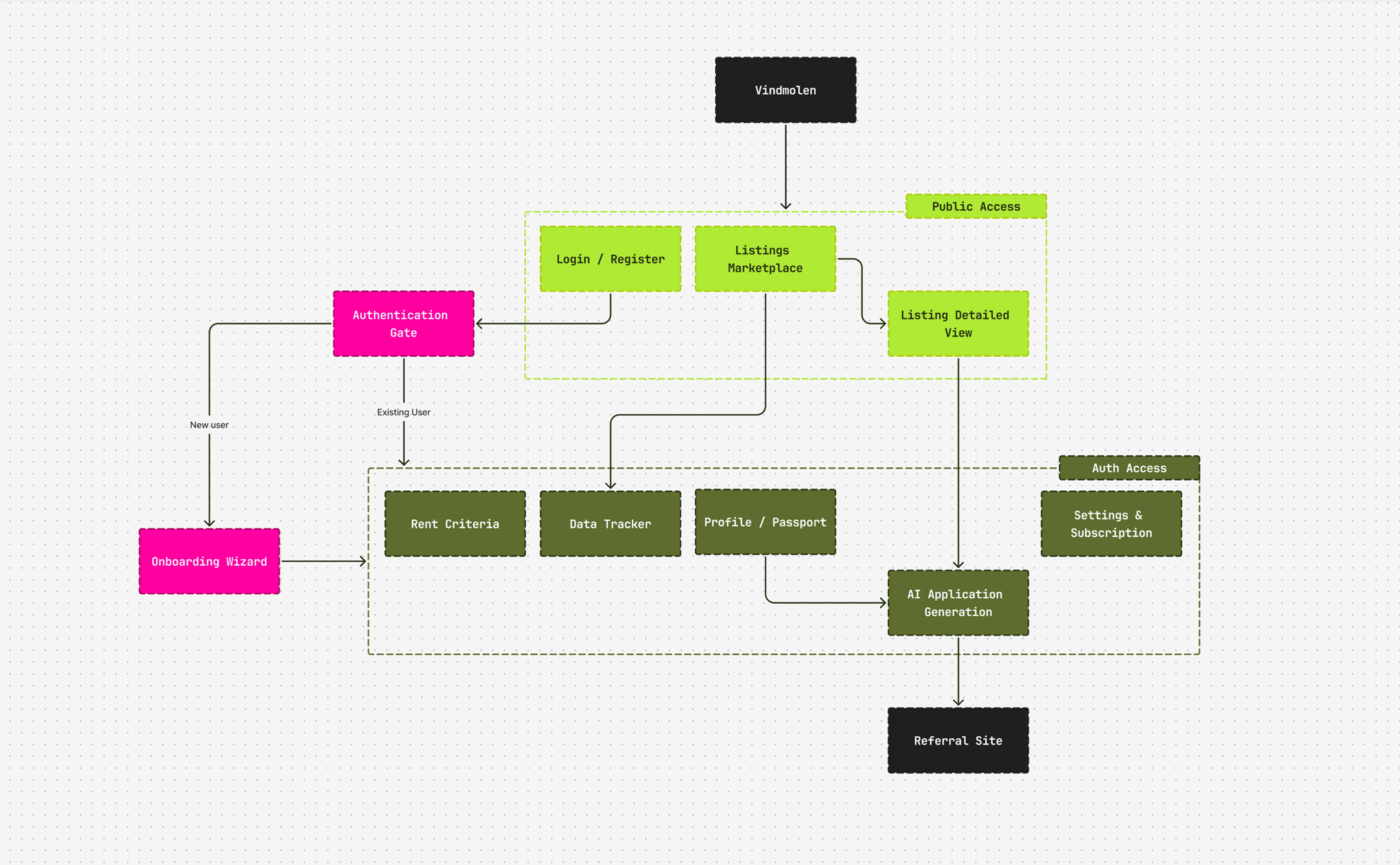 Vindmolen — Vindmolen User Journey